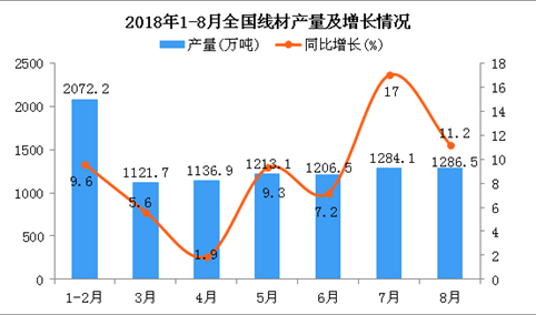 2018年1-8月全国线材产量为9322.9万吨 同比增长9.7%