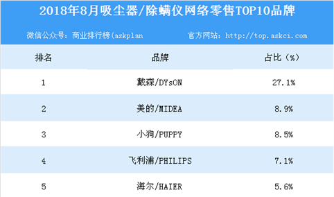 2018年8月吸尘器/除螨仪网络零售TOP10品牌排行榜