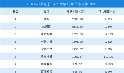 2018年8月电子书APP月活跃用户排行榜TOP10