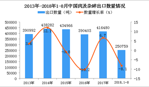 2018年1-8月中国肉及杂碎出口数量及金额增长情况分析（附图表）