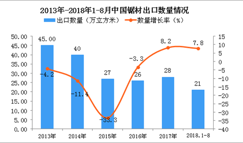 2018年1-8月中国锯材出口量为21万立方米 同比增长7.8%