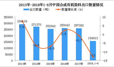 2018年1-8月中国合成有机染料出口数量及金额增长情况分析