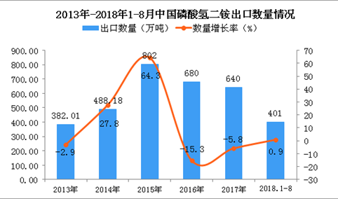 2018年1-8月中国磷酸氢二铵出口量为401万吨 同比增长0.9%