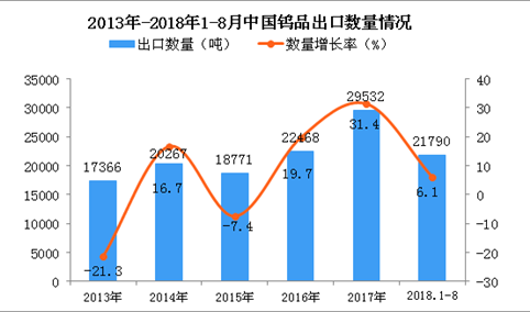 2018年1-8月中国钨品出口量为2.18万吨 同比增长6.1%