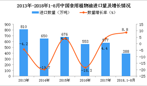 2018年1-8月中国食用植物油进口数量及金额增长情况分析（附图表）