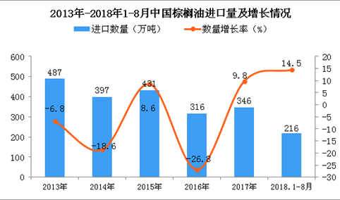 2018年1-8月中国棕榈油进口量为216万吨 同比增长14.5%
