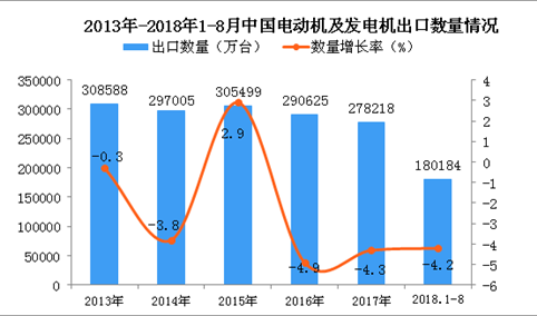 2018年1-8月中国电动机及发电机出口量同比下降4.2%