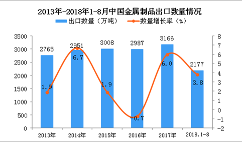 2018年1-8月中国金属制品出口量为2177万吨 同比增长3.8%
