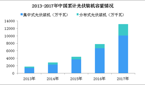 2018年中国光伏产业市场分析及预测：下半年光伏需求将大幅下降（图）