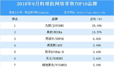 2018年8月料理机网络零售TOP10品牌排行榜