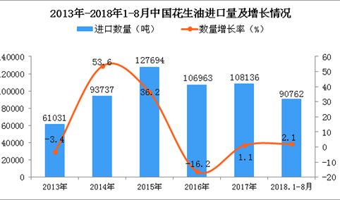 2018年1-8月中国花生油进口量为9.08吨 同比增长2.1%