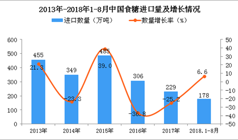 2018年1-8月中国食糖进口量为178万吨 同比增长6.6%
