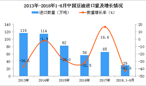 2018年1-8月中国豆油进口量为29万吨 同比下降42.6%