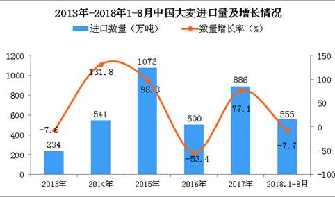 2018年1-8月中国大麦进口量为555万吨 同比下降7.7%