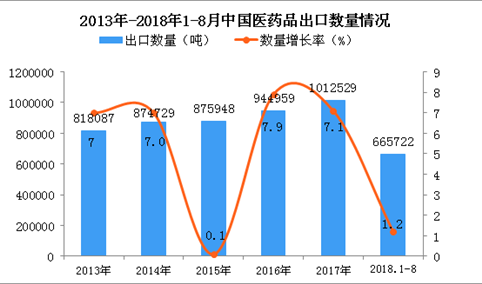 2018年1-8月中国医药品出口量为66.57万吨 同比增长1.2%