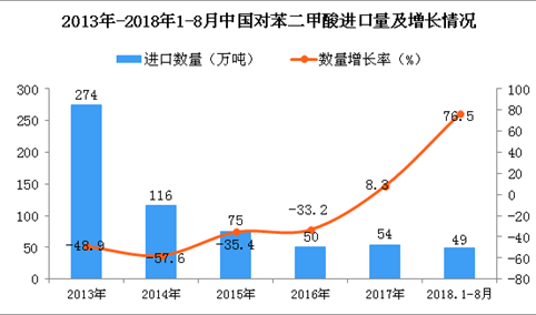 2018年1-8月中国对苯二甲酸进口量为49万吨 同比增长76.5%