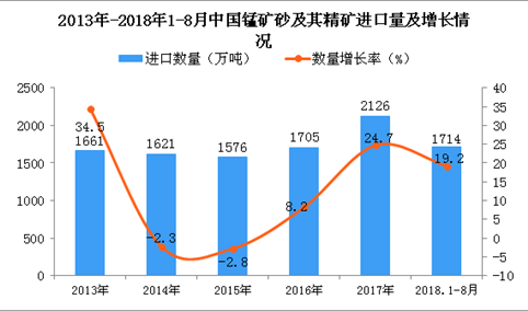 2018年1-8月中国锰矿砂及其精矿进口量为1714万吨 同比增长19.2%