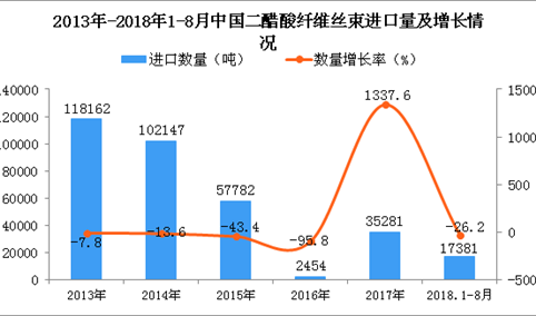 2018年1-8月中国二醋酸纤维丝束进口量同比下降26.2%