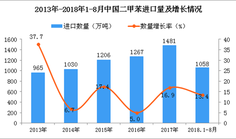2018年1-8月中国二甲苯进口量为1058万吨 同比增长13.4%
