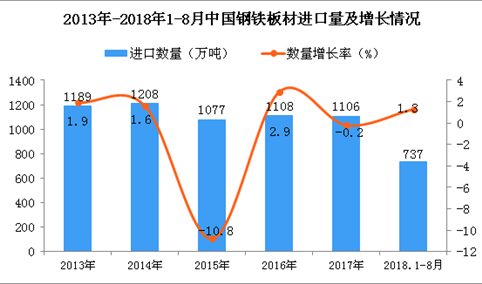 2018年1-8月中国钢铁板材进口量为737万吨 同比增长1.3%