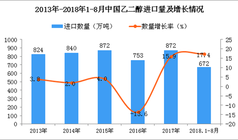 2018年1-8月中国乙二醇进口量为672万吨 同比增长17.4%