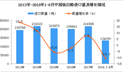 2018年1-8月中国钛白粉进口量分析：同比下降10.3%