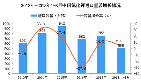 2018年1-8月中国氯化钾进口量为515万吨 同比增长5%
