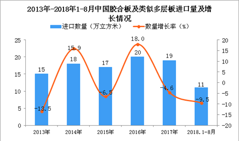 2018年1-8月中国胶合板及类似多层板进口量为11万立方米 同比下降9.5%