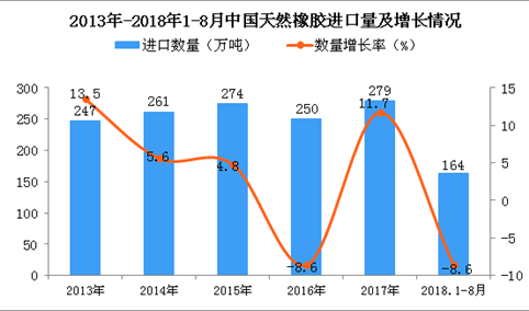 2018年1-8月中国天然橡胶进口量为164万吨 同比下降8.6%