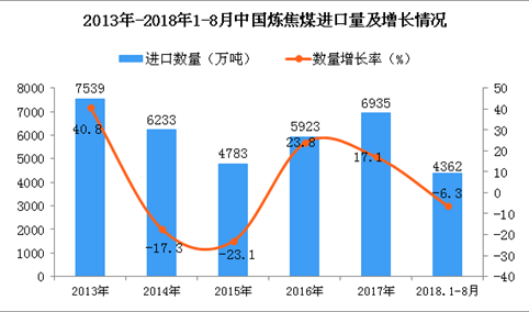 2018年1-8月中国炼焦煤进口量为4362万吨 同比下降6.3%