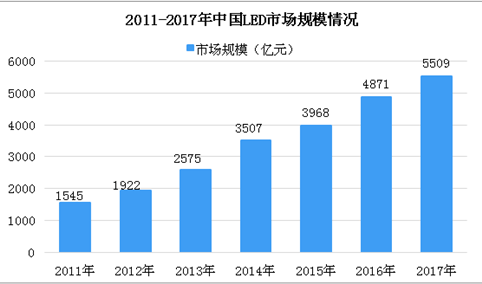 2018年中国LED市场规模分析及预测：未来市场前景可期