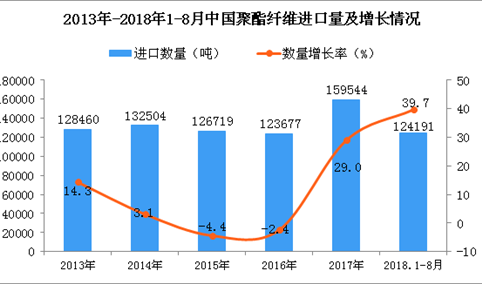 2018年1-8月中国聚酯纤维进口量为124191吨 同比增长39.7%