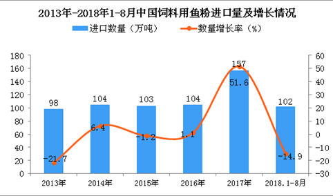 2018年1-8月中国饲料用鱼粉进口量为102万吨 同比下降14.9%