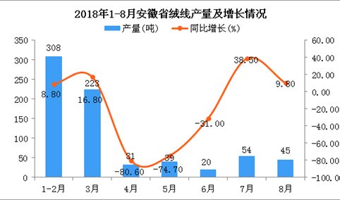 2018年1-8月安徽省绒线产量为720吨 同比增长9.6%