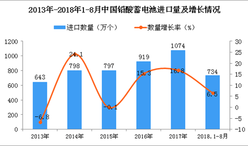 2018年1-8月中国铅酸蓄电池进口量为734万个 同比增长6.5%