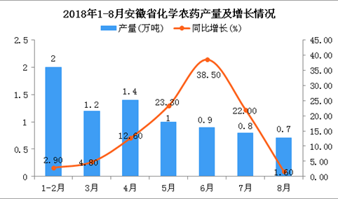 2018年1-8月安徽省化学农药产量为8万吨 同比增长12%