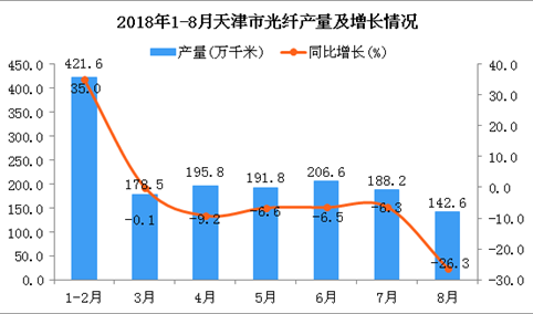 2018年1-8月天津市光纤产量为1525.1万千米 同比下降0.1%