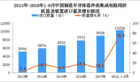 2018年1-8月中国制造半导体器件或集成电路用的机器及装置进口量同比增长76.5%