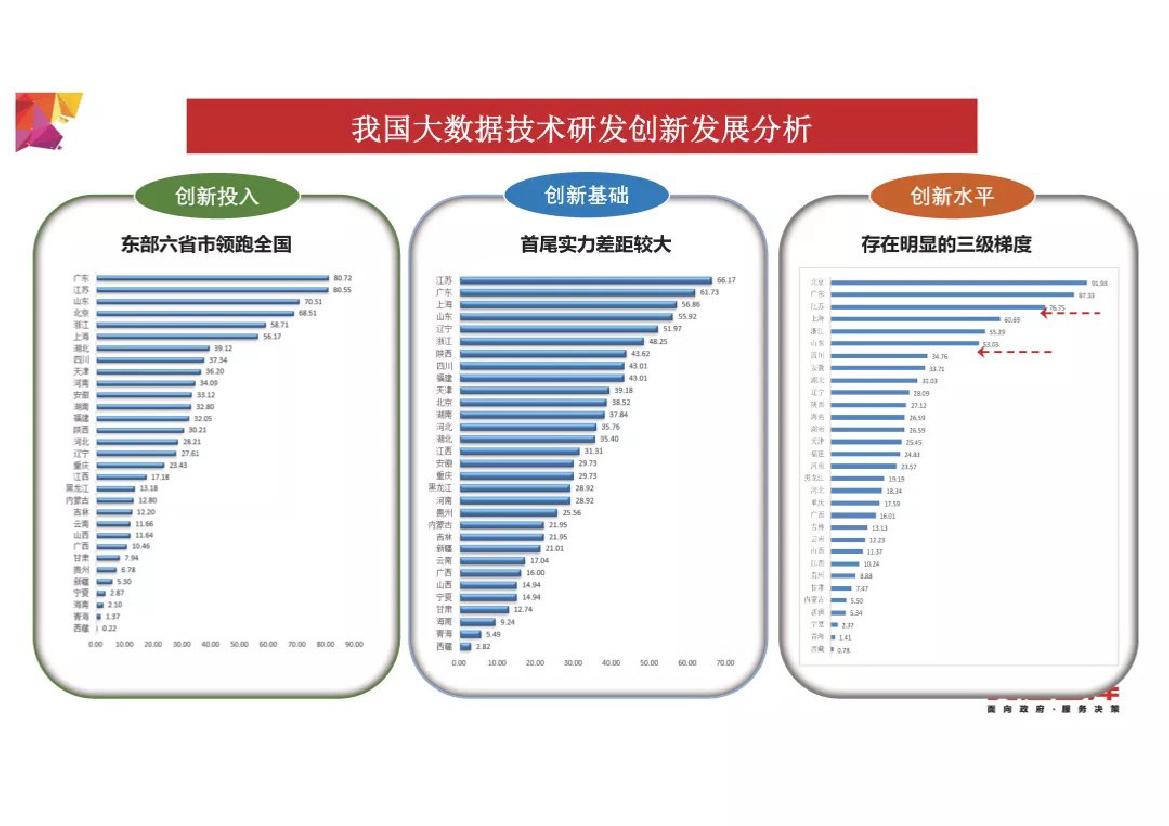 2018年中国大数据发展指数市场前景分析