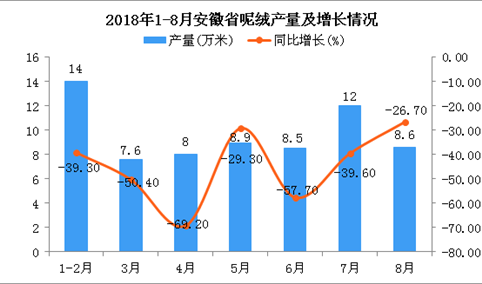 2018年1-8月安徽省呢绒产量为67.6万米 同比下降4%