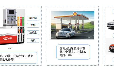 中国加油站市场产业链分析一览（附产业链全景图）