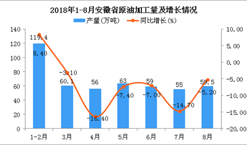 2018年1-8月安徽省原油加工量及增长情况分析：同比下降5.2%