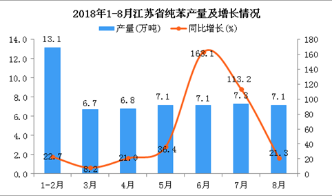 2018年1-8月江苏省纯苯产量同比增长39.2%（附图）