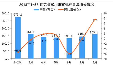 2018年1-8月江苏省家用洗衣机产量为1151万台 同比下降0.9%