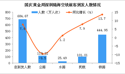 国庆黄金周深圳陆海空铁旅客到发人数情况分析：旅客到发总量同比增7.8%（图）