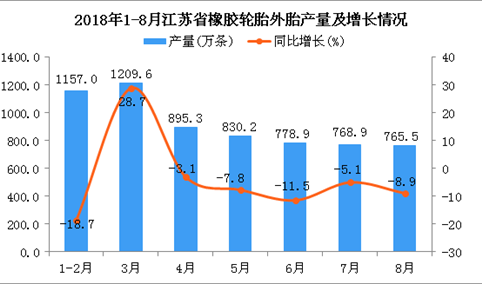 2018年1-8月江苏省橡胶轮胎外胎产量同比下降4.8%（附图）