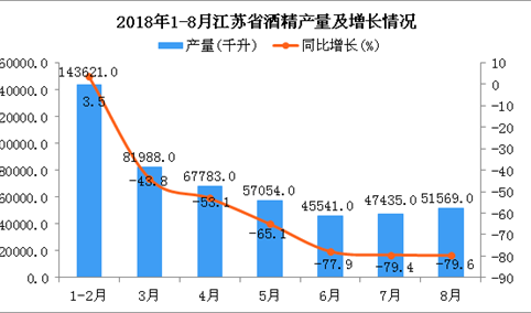 2018年1-8月江苏省酒精产量同比下降11.9%（附图）