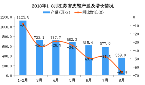 2018年1-8月江苏省皮鞋产量为4799.3万双 同比下降8.8%