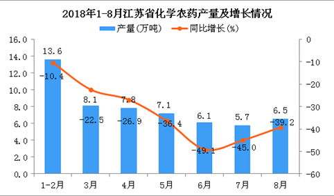 2018年1-8月江苏省化学农药产量为54.9万吨 同比下降5.3%