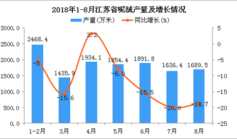 2018年1-8月江苏省呢绒产量为12910.6万米 同比下降5%